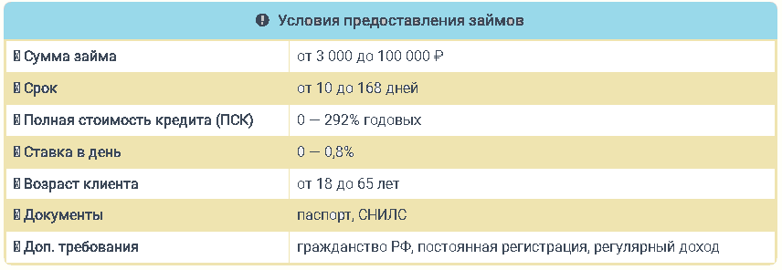 условия предоставления займов джой мани