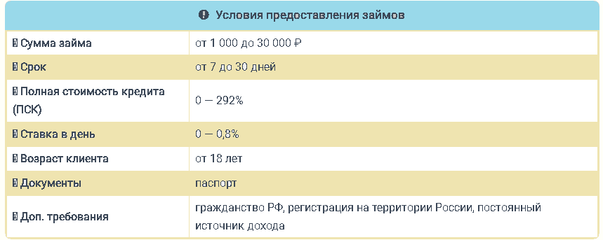Условия предоставления займов Кредит 7