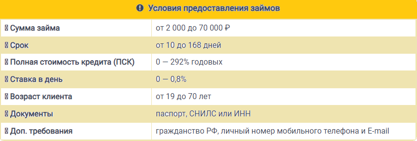 условия предоставления займов лайм займ