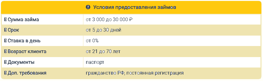 условия предоставления займов